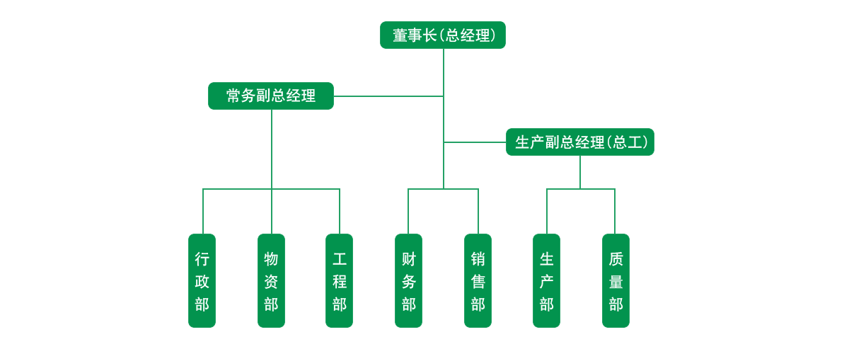 組織構架